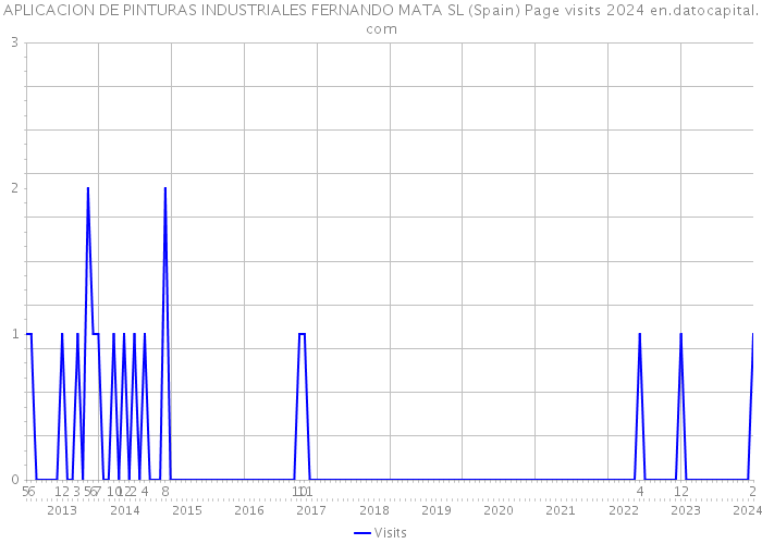 APLICACION DE PINTURAS INDUSTRIALES FERNANDO MATA SL (Spain) Page visits 2024 