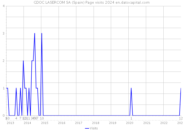 GDOC LASERCOM SA (Spain) Page visits 2024 