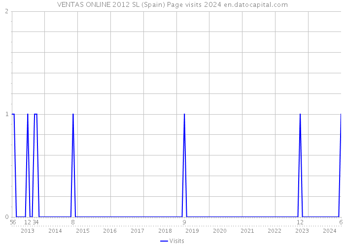 VENTAS ONLINE 2012 SL (Spain) Page visits 2024 