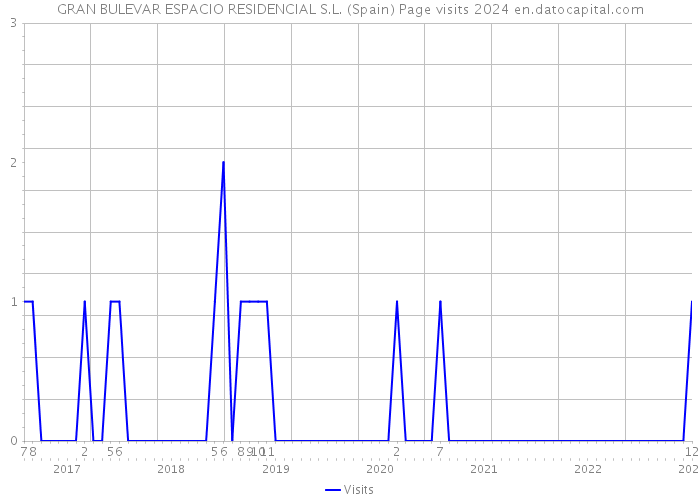 GRAN BULEVAR ESPACIO RESIDENCIAL S.L. (Spain) Page visits 2024 