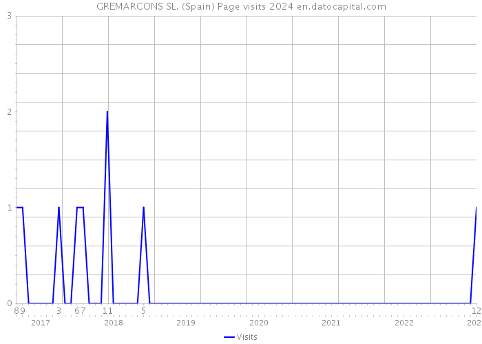 GREMARCONS SL. (Spain) Page visits 2024 