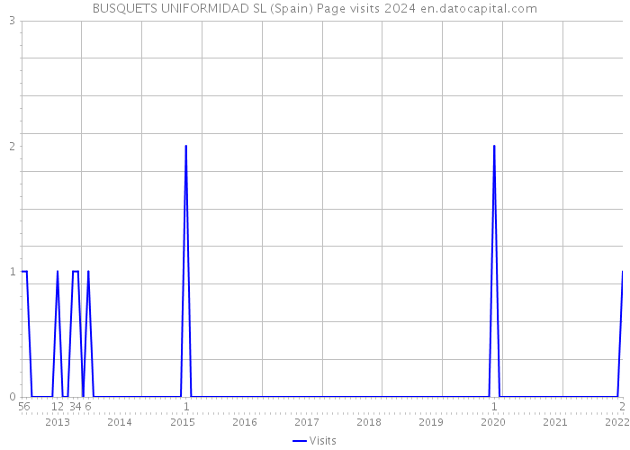 BUSQUETS UNIFORMIDAD SL (Spain) Page visits 2024 