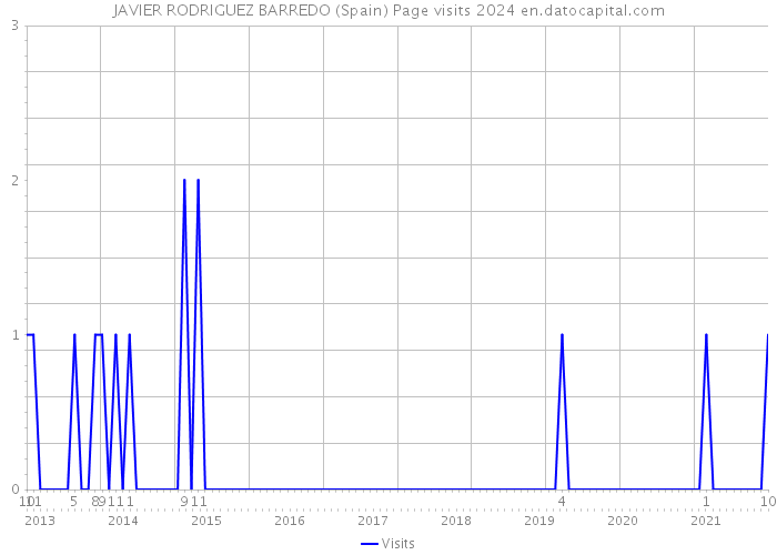 JAVIER RODRIGUEZ BARREDO (Spain) Page visits 2024 