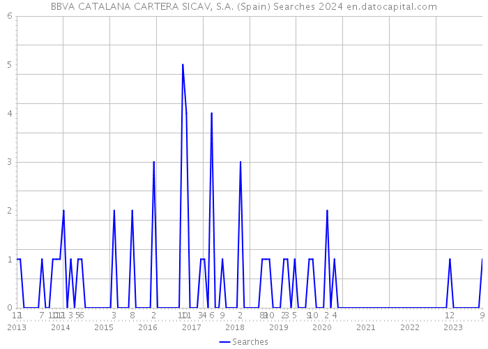 BBVA CATALANA CARTERA SICAV, S.A. (Spain) Searches 2024 