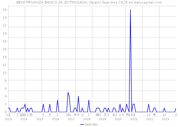 BBVA PRIVANZA BANCO SA (EXTINGUIDA) (Spain) Searches 2024 