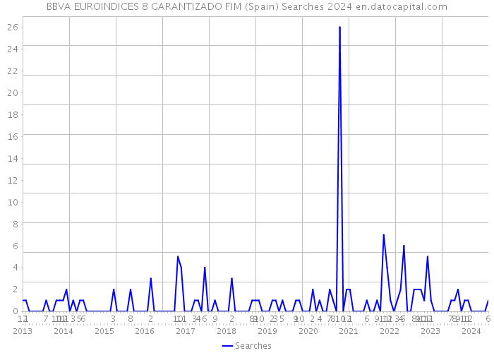 BBVA EUROINDICES 8 GARANTIZADO FIM (Spain) Searches 2024 