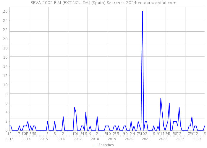 BBVA 2002 FIM (EXTINGUIDA) (Spain) Searches 2024 