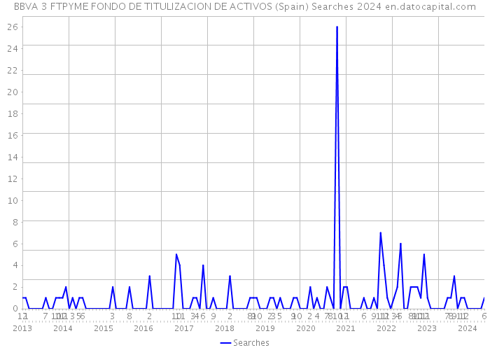 BBVA 3 FTPYME FONDO DE TITULIZACION DE ACTIVOS (Spain) Searches 2024 