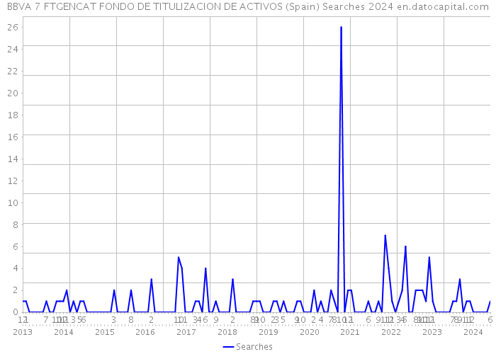 BBVA 7 FTGENCAT FONDO DE TITULIZACION DE ACTIVOS (Spain) Searches 2024 