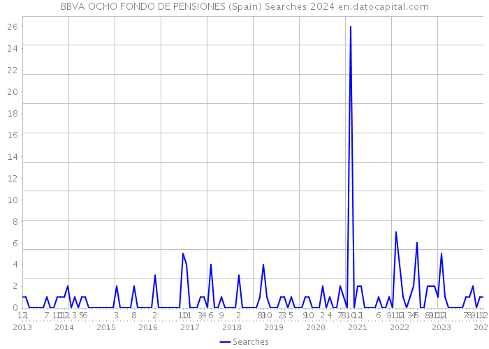 BBVA OCHO FONDO DE PENSIONES (Spain) Searches 2024 