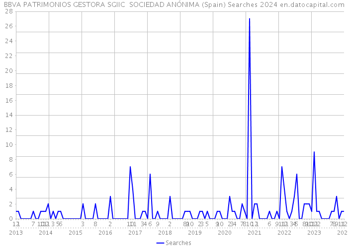 BBVA PATRIMONIOS GESTORA SGIIC SOCIEDAD ANÓNIMA (Spain) Searches 2024 