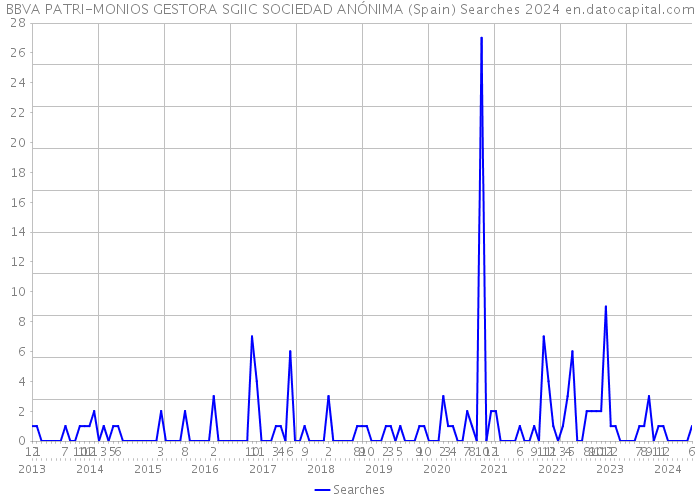 BBVA PATRI-MONIOS GESTORA SGIIC SOCIEDAD ANÓNIMA (Spain) Searches 2024 