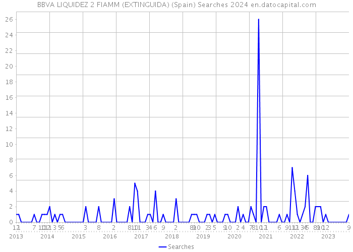 BBVA LIQUIDEZ 2 FIAMM (EXTINGUIDA) (Spain) Searches 2024 