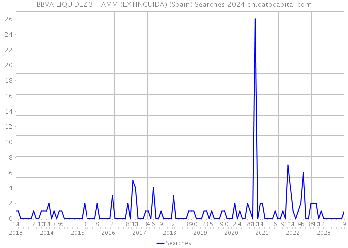 BBVA LIQUIDEZ 3 FIAMM (EXTINGUIDA) (Spain) Searches 2024 