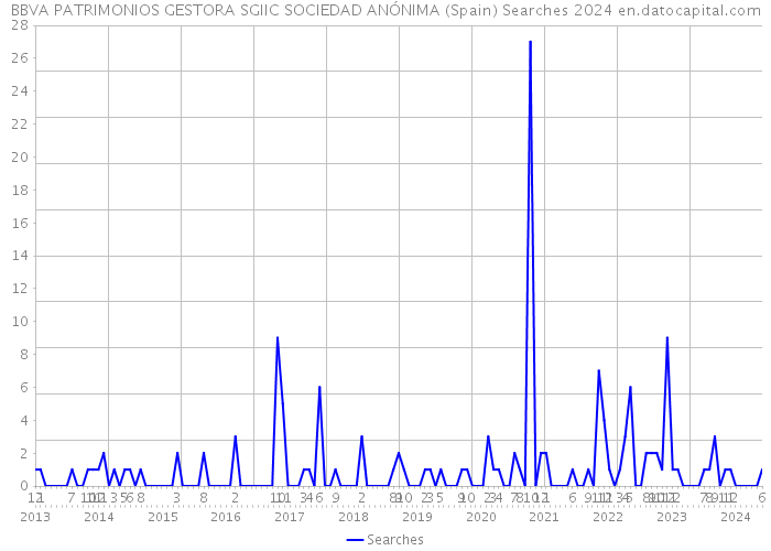 BBVA PATRIMONIOS GESTORA SGIIC SOCIEDAD ANÓNIMA (Spain) Searches 2024 