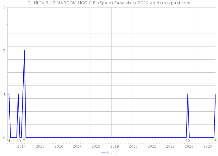 CLINICA RUIZ MARDOMINGO C.B. (Spain) Page visits 2024 