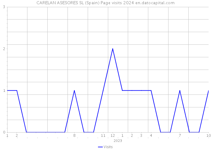 CARELAN ASESORES SL (Spain) Page visits 2024 