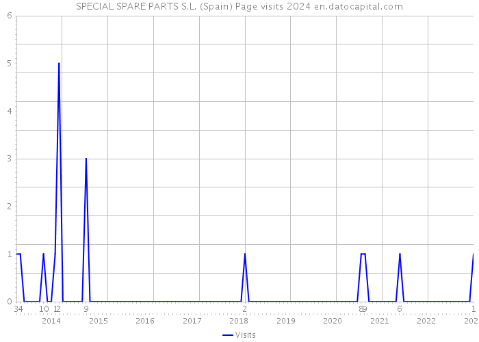 SPECIAL SPARE PARTS S.L. (Spain) Page visits 2024 
