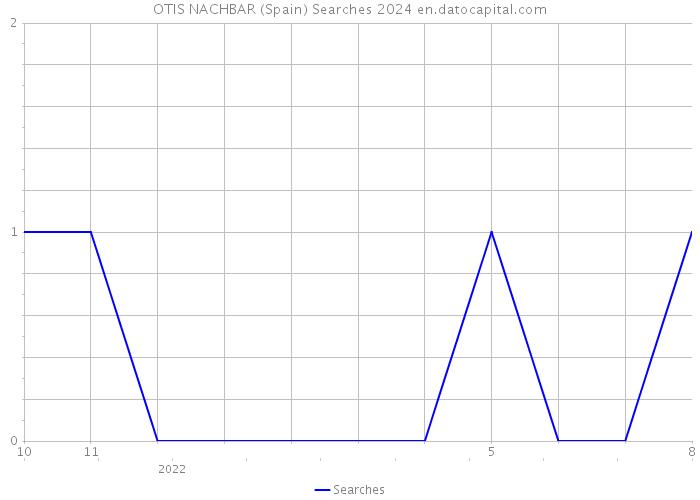 OTIS NACHBAR (Spain) Searches 2024 