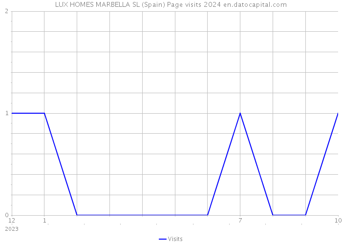 LUX HOMES MARBELLA SL (Spain) Page visits 2024 