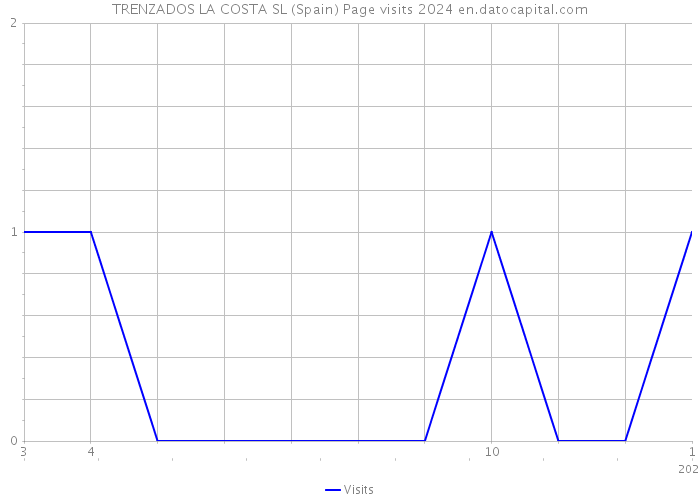 TRENZADOS LA COSTA SL (Spain) Page visits 2024 