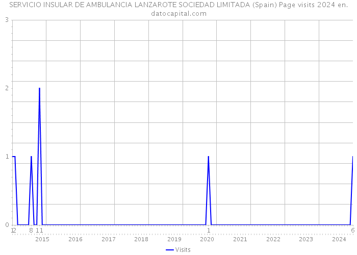 SERVICIO INSULAR DE AMBULANCIA LANZAROTE SOCIEDAD LIMITADA (Spain) Page visits 2024 