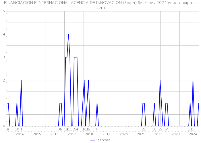 FINANCIACION E INTERNACIONAL AGENCIA DE INNOVACION (Spain) Searches 2024 