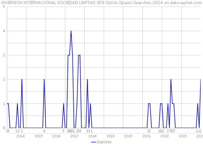INVERSION INTERNACIONAL SOCIEDAD LIMITAD 959 OLIVA (Spain) Searches 2024 