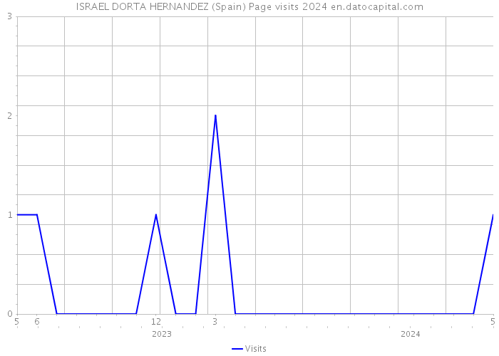 ISRAEL DORTA HERNANDEZ (Spain) Page visits 2024 