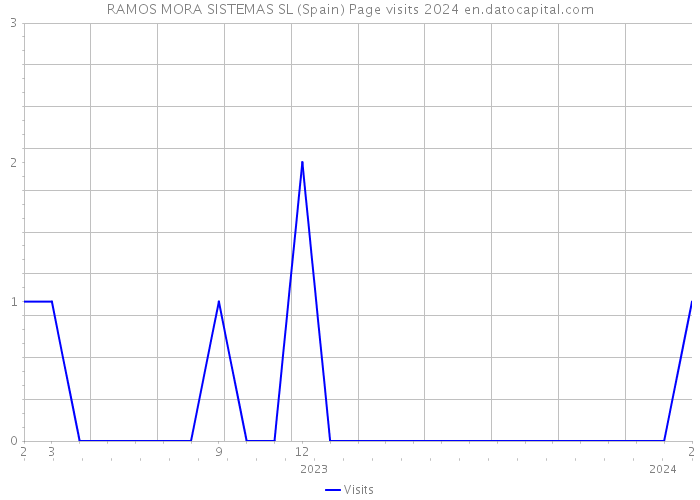 RAMOS MORA SISTEMAS SL (Spain) Page visits 2024 