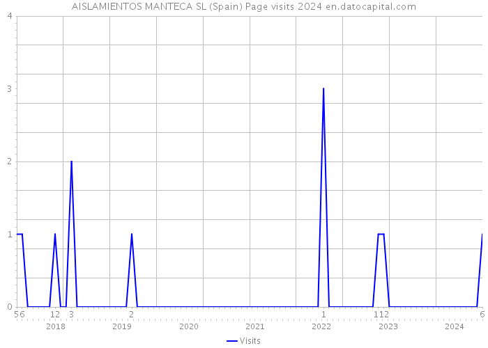 AISLAMIENTOS MANTECA SL (Spain) Page visits 2024 