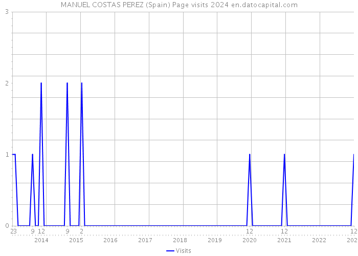 MANUEL COSTAS PEREZ (Spain) Page visits 2024 