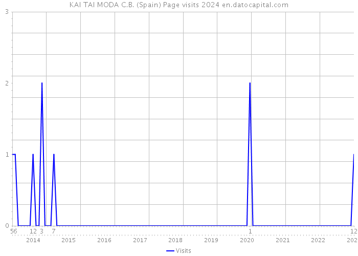 KAI TAI MODA C.B. (Spain) Page visits 2024 
