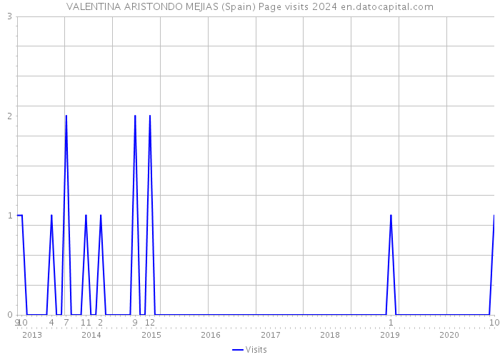 VALENTINA ARISTONDO MEJIAS (Spain) Page visits 2024 