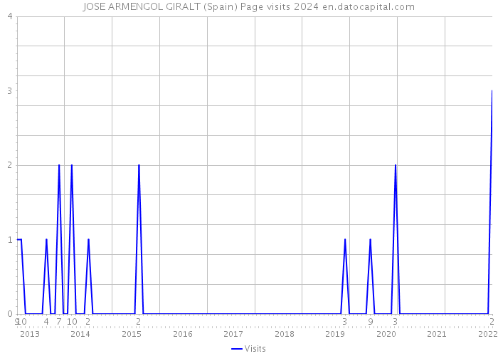 JOSE ARMENGOL GIRALT (Spain) Page visits 2024 