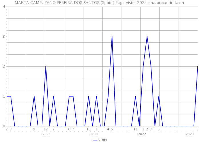 MARTA CAMPUZANO PEREIRA DOS SANTOS (Spain) Page visits 2024 