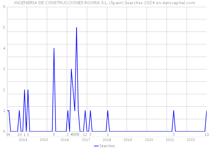 INGENIERIA DE CONSTRUCCIONES ROVIRA S.L. (Spain) Searches 2024 