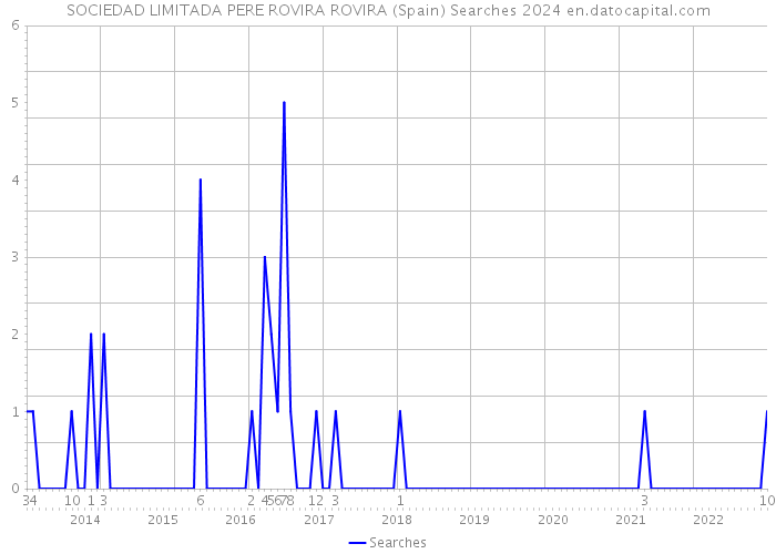 SOCIEDAD LIMITADA PERE ROVIRA ROVIRA (Spain) Searches 2024 