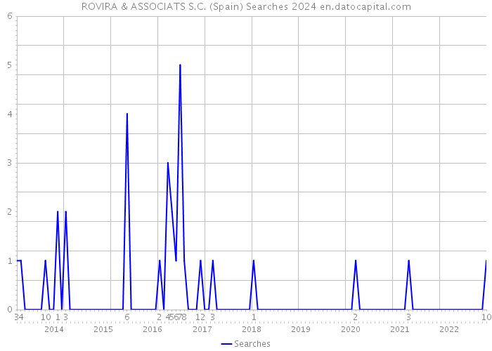 ROVIRA & ASSOCIATS S.C. (Spain) Searches 2024 