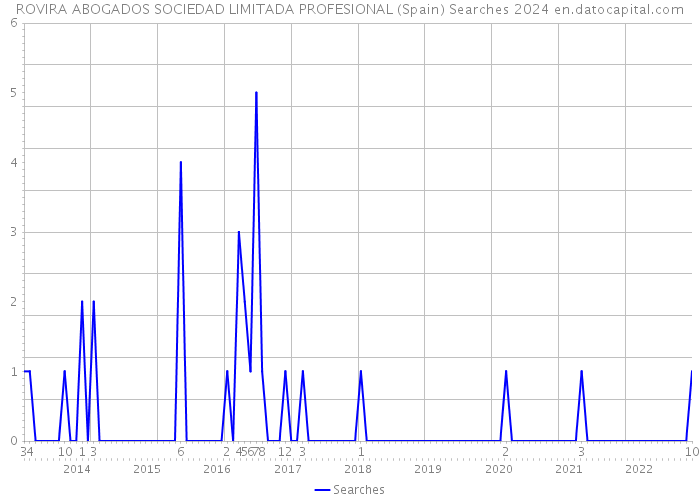 ROVIRA ABOGADOS SOCIEDAD LIMITADA PROFESIONAL (Spain) Searches 2024 