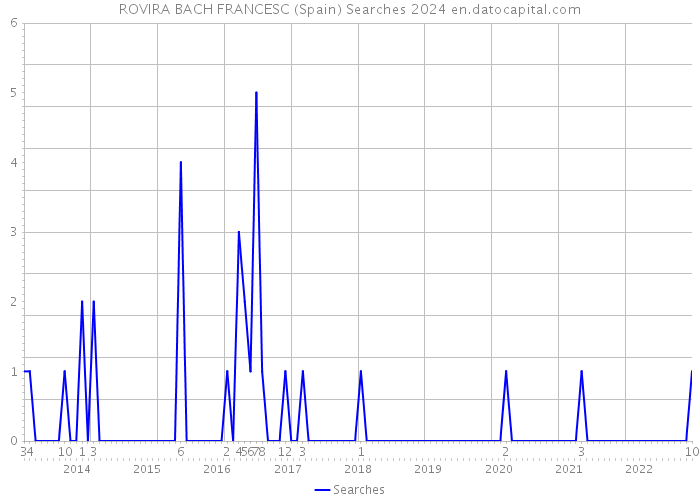 ROVIRA BACH FRANCESC (Spain) Searches 2024 