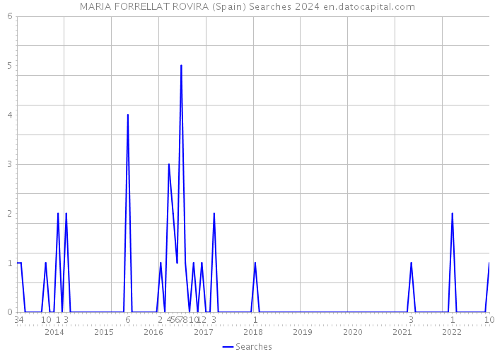 MARIA FORRELLAT ROVIRA (Spain) Searches 2024 
