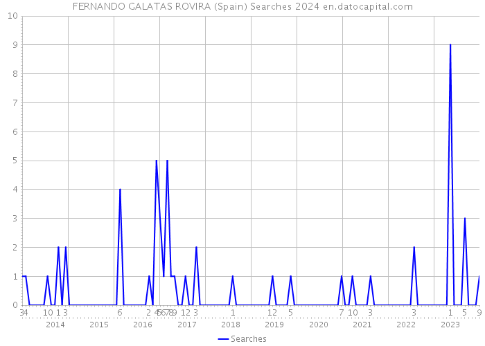 FERNANDO GALATAS ROVIRA (Spain) Searches 2024 