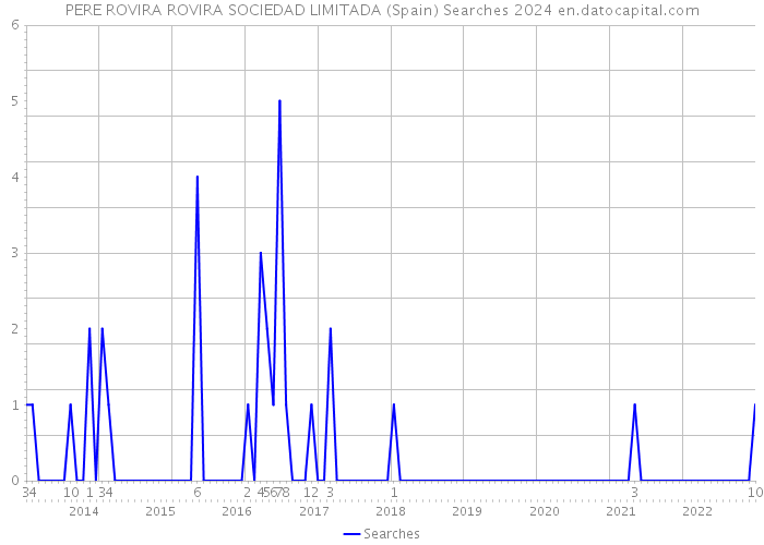 PERE ROVIRA ROVIRA SOCIEDAD LIMITADA (Spain) Searches 2024 
