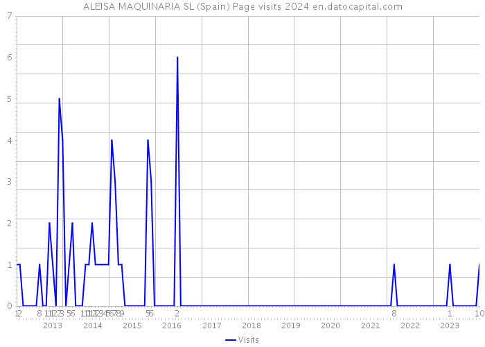 ALEISA MAQUINARIA SL (Spain) Page visits 2024 