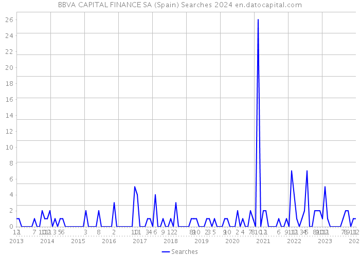 BBVA CAPITAL FINANCE SA (Spain) Searches 2024 