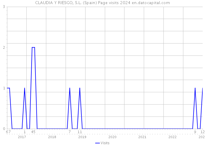 CLAUDIA Y RIESGO, S.L. (Spain) Page visits 2024 