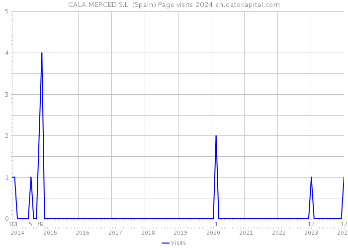 CALA MERCED S.L. (Spain) Page visits 2024 