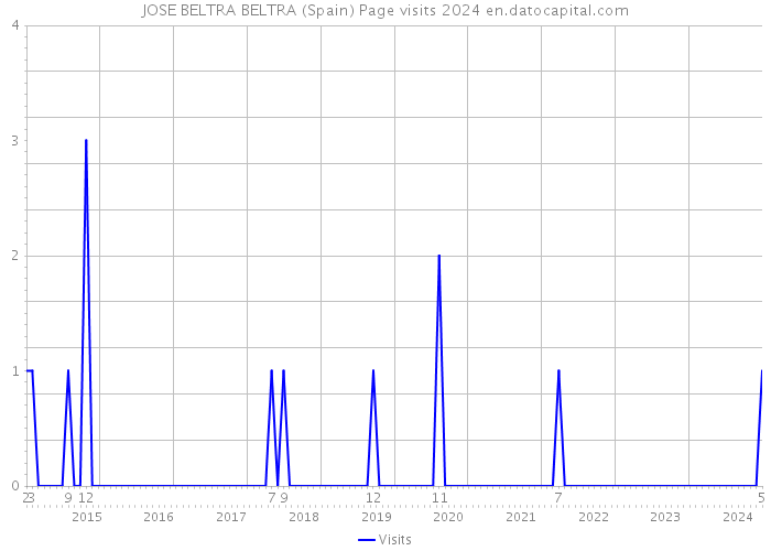 JOSE BELTRA BELTRA (Spain) Page visits 2024 