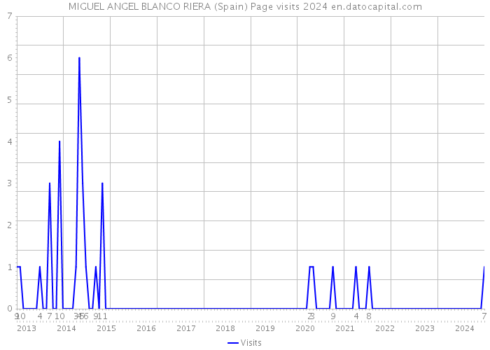 MIGUEL ANGEL BLANCO RIERA (Spain) Page visits 2024 